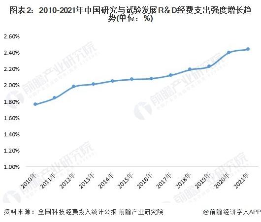 图表2:2010-2021年中国研究与试验发展r&d经费支出强度增长趋势(单位